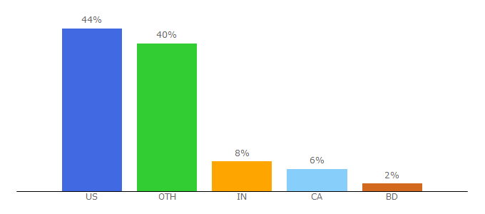 Top 10 Visitors Percentage By Countries for onetreeplanted.org