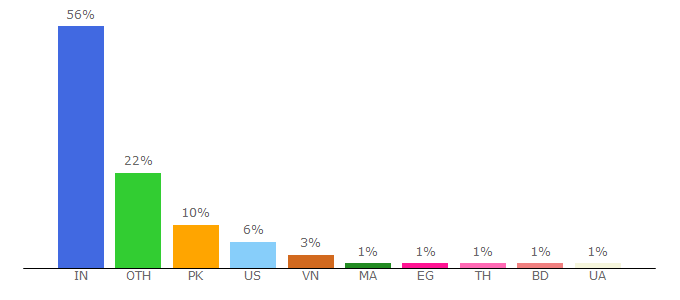 Top 10 Visitors Percentage By Countries for onfeetnation.com