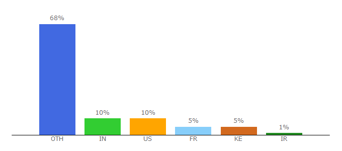 Top 10 Visitors Percentage By Countries for ongoing-research.cgiar.org