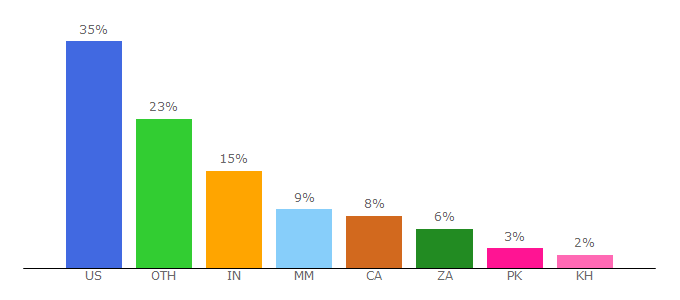 Top 10 Visitors Percentage By Countries for onionplay.co