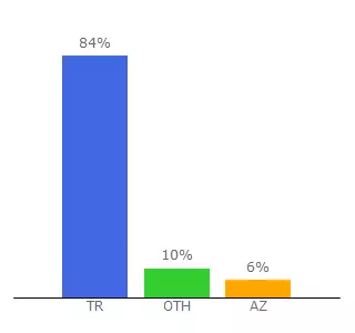 Top 10 Visitors Percentage By Countries for onizle.koddostu.com