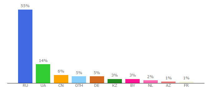 Top 10 Visitors Percentage By Countries for onlainfilm.ucoz.ua