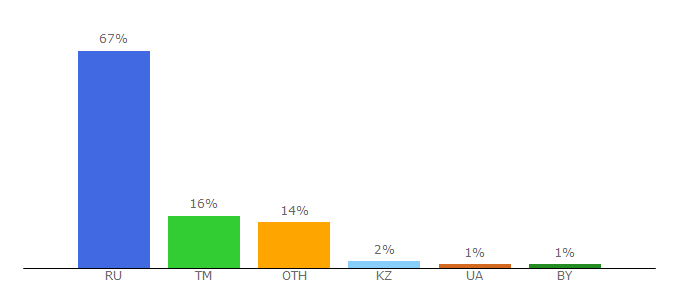Top 10 Visitors Percentage By Countries for onlayn-radio.ru