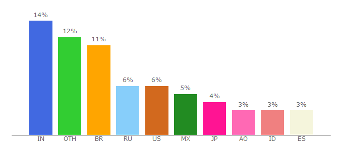 Top 10 Visitors Percentage By Countries for online-audio-converter.com