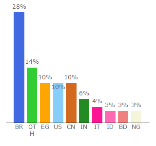 Top 10 Visitors Percentage By Countries for online-courses.club