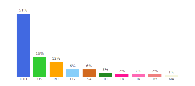 Top 10 Visitors Percentage By Countries for online-fix.me