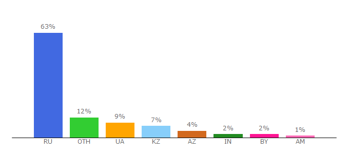 Top 10 Visitors Percentage By Countries for online-gamez.ru