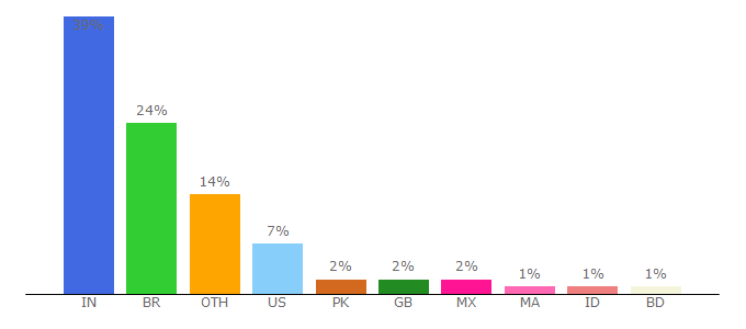 Top 10 Visitors Percentage By Countries for online-image-editor.com