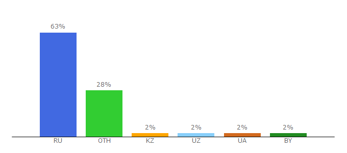 Top 10 Visitors Percentage By Countries for online-knigi.com