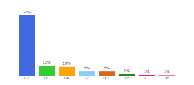 Top 10 Visitors Percentage By Countries for online-mahjong.net