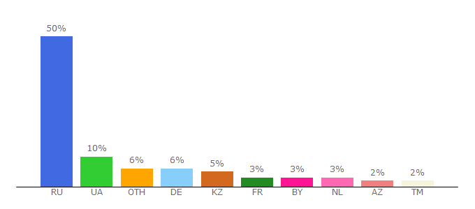 Top 10 Visitors Percentage By Countries for online-mult.net