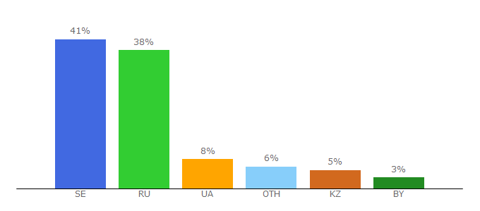 Top 10 Visitors Percentage By Countries for online-pianino.ru