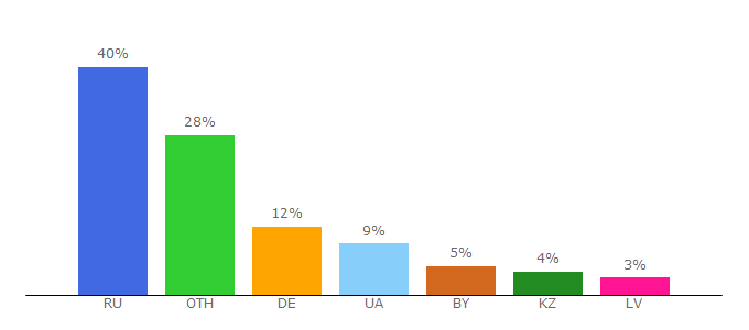 Top 10 Visitors Percentage By Countries for online-rossiya1.tv