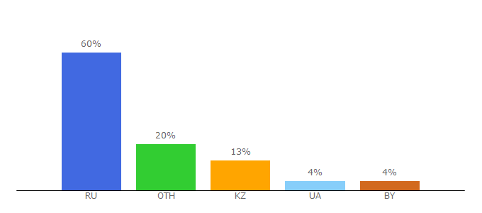 Top 10 Visitors Percentage By Countries for online-sinonim.ru