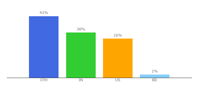 Top 10 Visitors Percentage By Countries for online-spellcheck.com