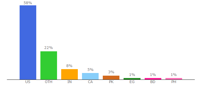 Top 10 Visitors Percentage By Countries for online-storage-service-review.toptenreviews.com