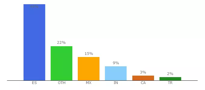 Top 10 Visitors Percentage By Countries for online.esade.edu