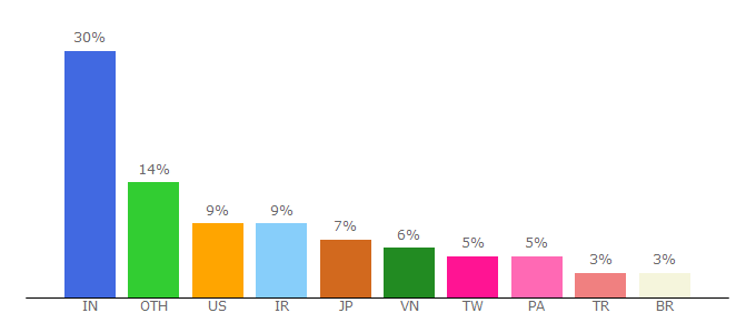 Top 10 Visitors Percentage By Countries for online.fr