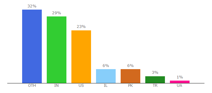 Top 10 Visitors Percentage By Countries for online.marketing