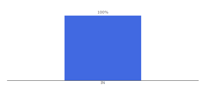 Top 10 Visitors Percentage By Countries for onlinecoaching.in