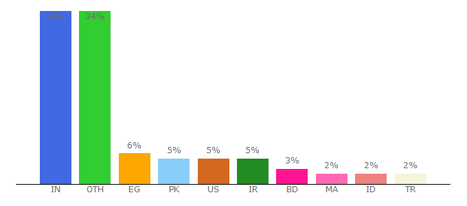 Top 10 Visitors Percentage By Countries for onlinecode.org