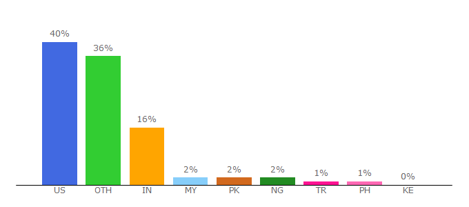 Top 10 Visitors Percentage By Countries for onlinecollege.org