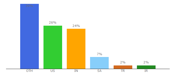 Top 10 Visitors Percentage By Countries for onlinecomponents.com