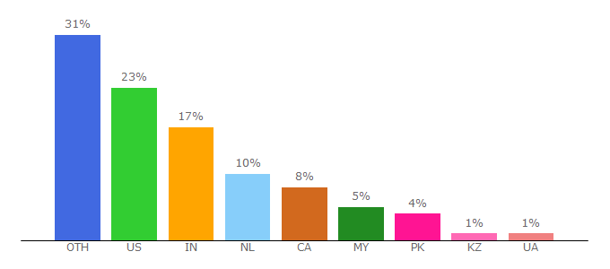 Top 10 Visitors Percentage By Countries for onlineessays.com