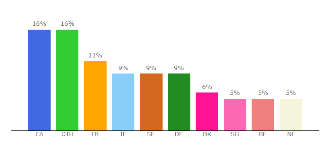 Top 10 Visitors Percentage By Countries for onlinegames.org