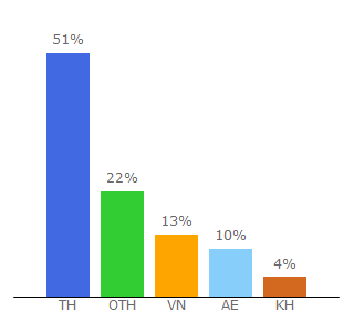 Top 10 Visitors Percentage By Countries for onlinegames22.com