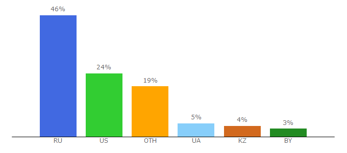 Top 10 Visitors Percentage By Countries for onlineguru.ru