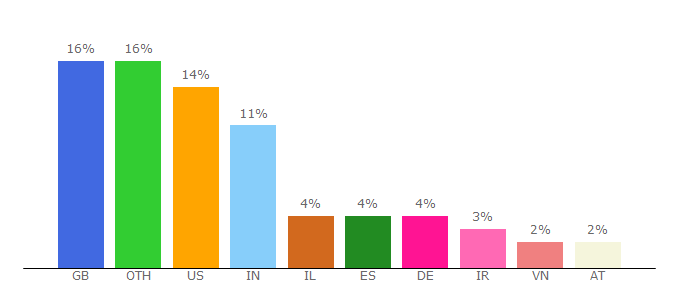 Top 10 Visitors Percentage By Countries for onlinehtmleditor.net