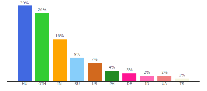 Top 10 Visitors Percentage By Countries for onlinemarketingblog.freeblog.hu