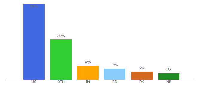 Top 10 Visitors Percentage By Countries for onlinemoviewatch.org