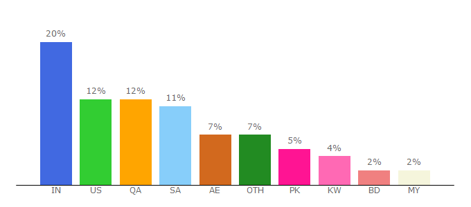 Top 10 Visitors Percentage By Countries for onlinemoviewatchs.li