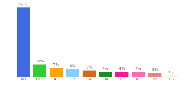 Top 10 Visitors Percentage By Countries for onlinemultfilmy.ru