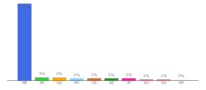 Top 10 Visitors Percentage By Countries for onlinepana.com