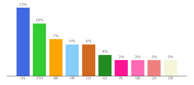 Top 10 Visitors Percentage By Countries for onlineradiobox.com