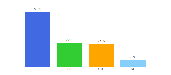 Top 10 Visitors Percentage By Countries for onlinesaprevodom.com