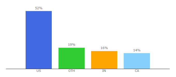 Top 10 Visitors Percentage By Countries for onlinesellingexperiment.com