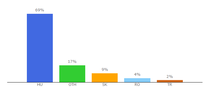 Top 10 Visitors Percentage By Countries for onlinesiker.extra.hu