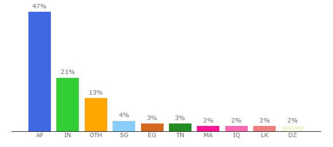 Top 10 Visitors Percentage By Countries for onlinetutorials.org