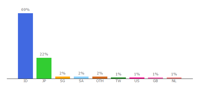 Top 10 Visitors Percentage By Countries for onlinetv.id