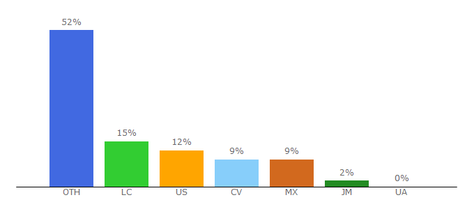 Top 10 Visitors Percentage By Countries for onlineunlocks.com