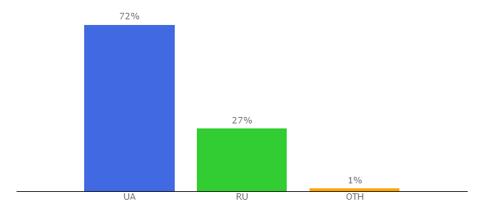 Top 10 Visitors Percentage By Countries for onlinevideo.net.ua