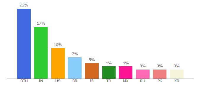 Top 10 Visitors Percentage By Countries for onlinewebfonts.com