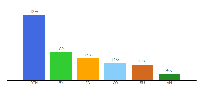 Top 10 Visitors Percentage By Countries for onlybestclicks.com