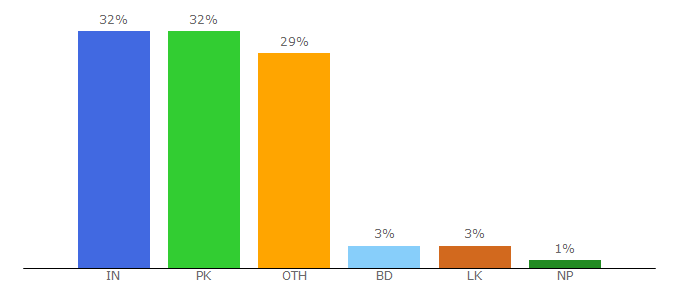 Top 10 Visitors Percentage By Countries for onlyhollywood4u.com