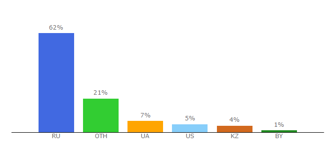 Top 10 Visitors Percentage By Countries for onlymult.com