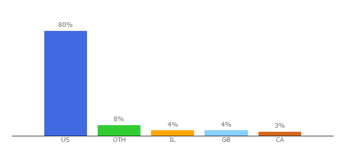 Top 10 Visitors Percentage By Countries for onlysimchas.com